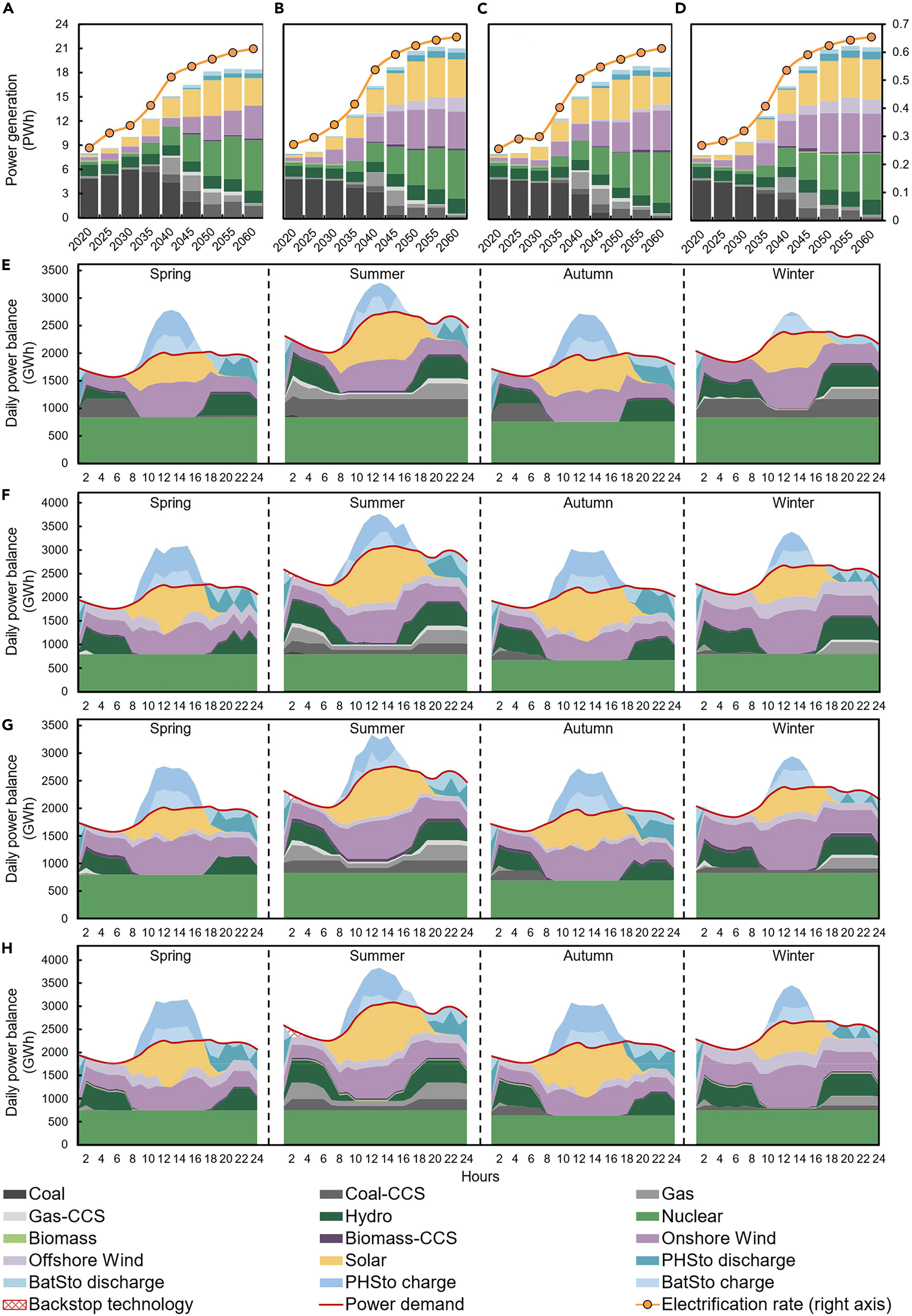 20250704-精品无码久久久久久久久_国产精品一区二区三区四区五区_欧美亚洲国产激情一区二区_午夜精品久久久久久久久久久久_亚洲欧洲中文日韩久久AV乱码_91精品欧美一区二区三区_久久精品一区二区免费播放_日韩高清大片永久免费入口_久久国产欧美日韩精品免费_欧美一区二区三区久久综合_国产精品天天狠天天看“碳中和与能源智联”国际大科学计划培育项目团队研究揭示控制煤电容量增长和加速可再生能源部署对中国能源转型的综合影响-王家兴-图2 不同净零排放情景下的电力组合、电力化率和小时级电力供需平衡.jpg