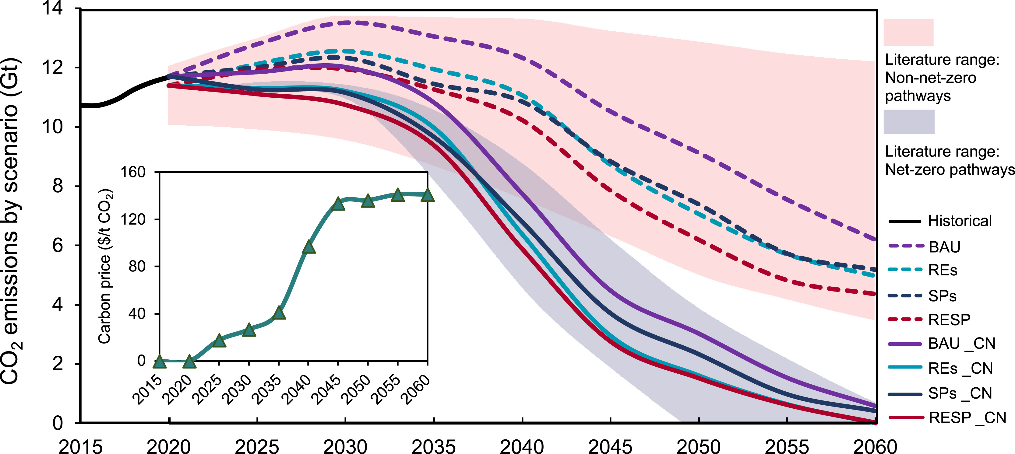 20250704-精品无码久久久久久久久_国产精品一区二区三区四区五区_欧美亚洲国产激情一区二区_午夜精品久久久久久久久久久久_亚洲欧洲中文日韩久久AV乱码_91精品欧美一区二区三区_久久精品一区二区免费播放_日韩高清大片永久免费入口_久久国产欧美日韩精品免费_欧美一区二区三区久久综合_国产精品天天狠天天看“碳中和与能源智联”国际大科学计划培育项目团队研究揭示控制煤电容量增长和加速可再生能源部署对中国能源转型的综合影响-王家兴-图1 不同情景下的排放路径和碳价变化情况.jpg