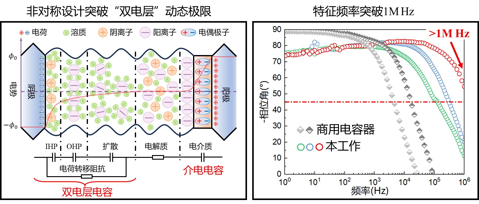 20250429-高频超级电容器-王晓红-图1 超越双电层动态极限的高频超级电容器.jpg