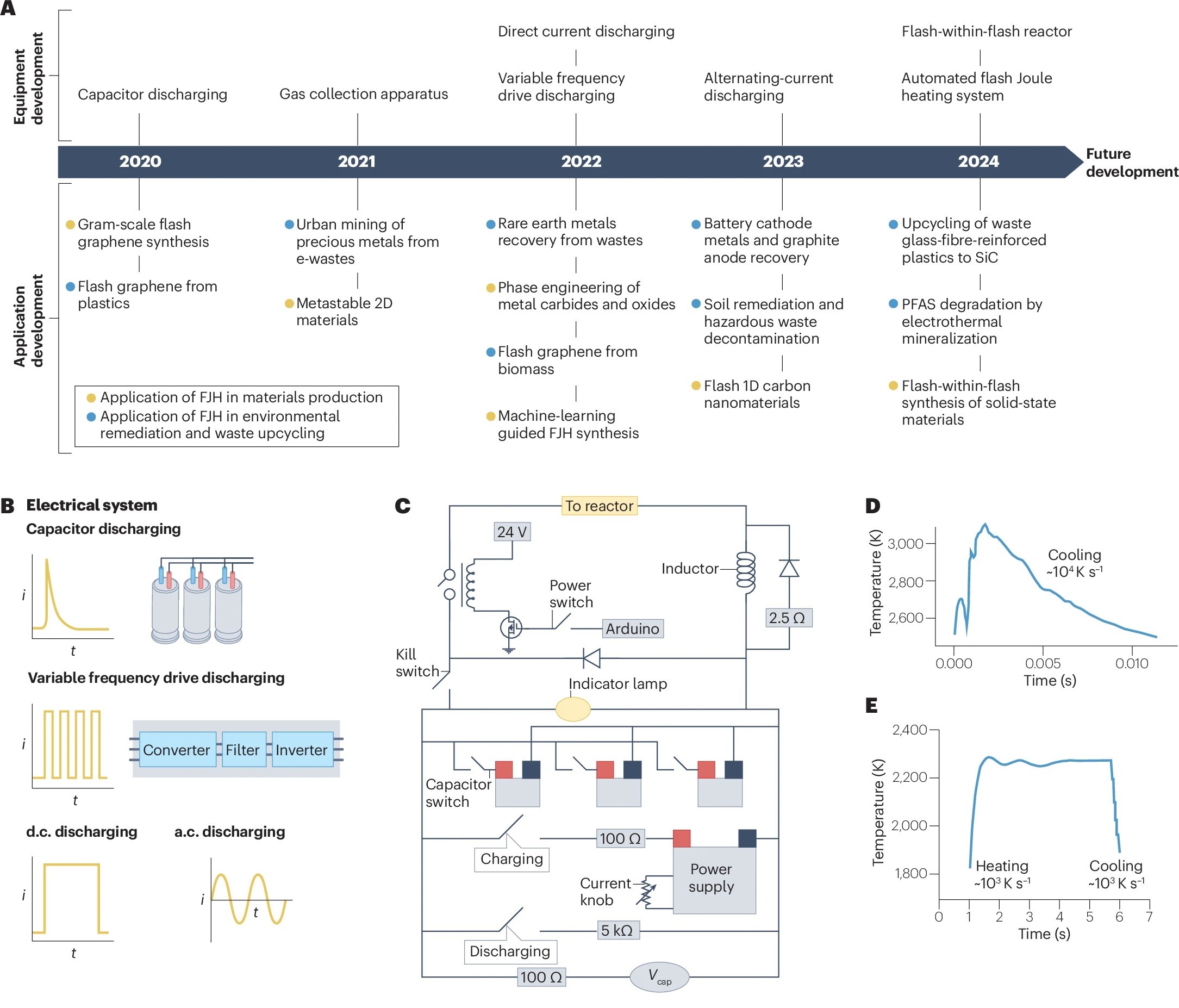 20250115-环境学院邓兵课题组系统评述闪速焦耳热在固体废物利用和环境污染修复领域的应用-邓兵-图1 闪速焦耳热技术的发展、设备、反应器和加热特征曲线裁剪.jpg