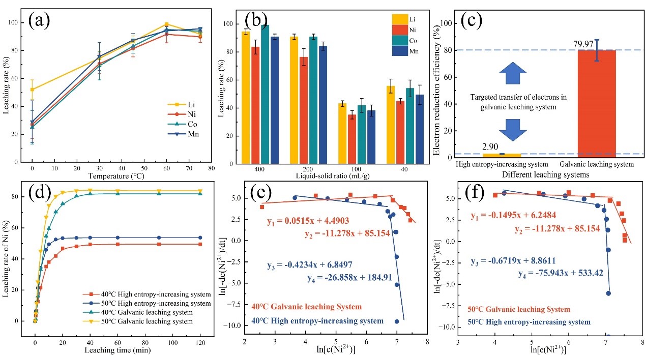 20250311-环境学院李金惠教授团队研发低熵增技术助力锂电池高效回收-余嘉栋-图2. 废锂电池原电池浸出体系回收效果.jpg
