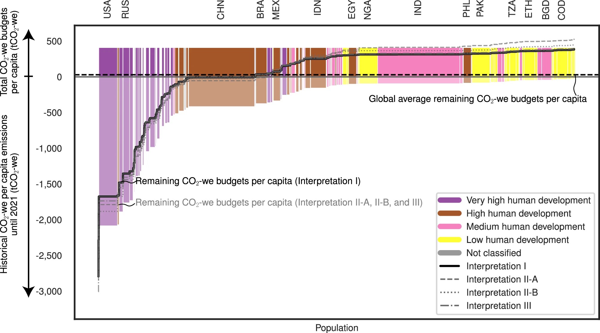 20250126-环境学院王灿教授课题组合作研究提出评估各国在《巴黎协定》下温升贡献的新框架-李明煜-图2 各国人均温升贡献的总量（1850-2050年）、历史消耗量（1850-2021年）和预计贡献量（2022-2050年）.jpg