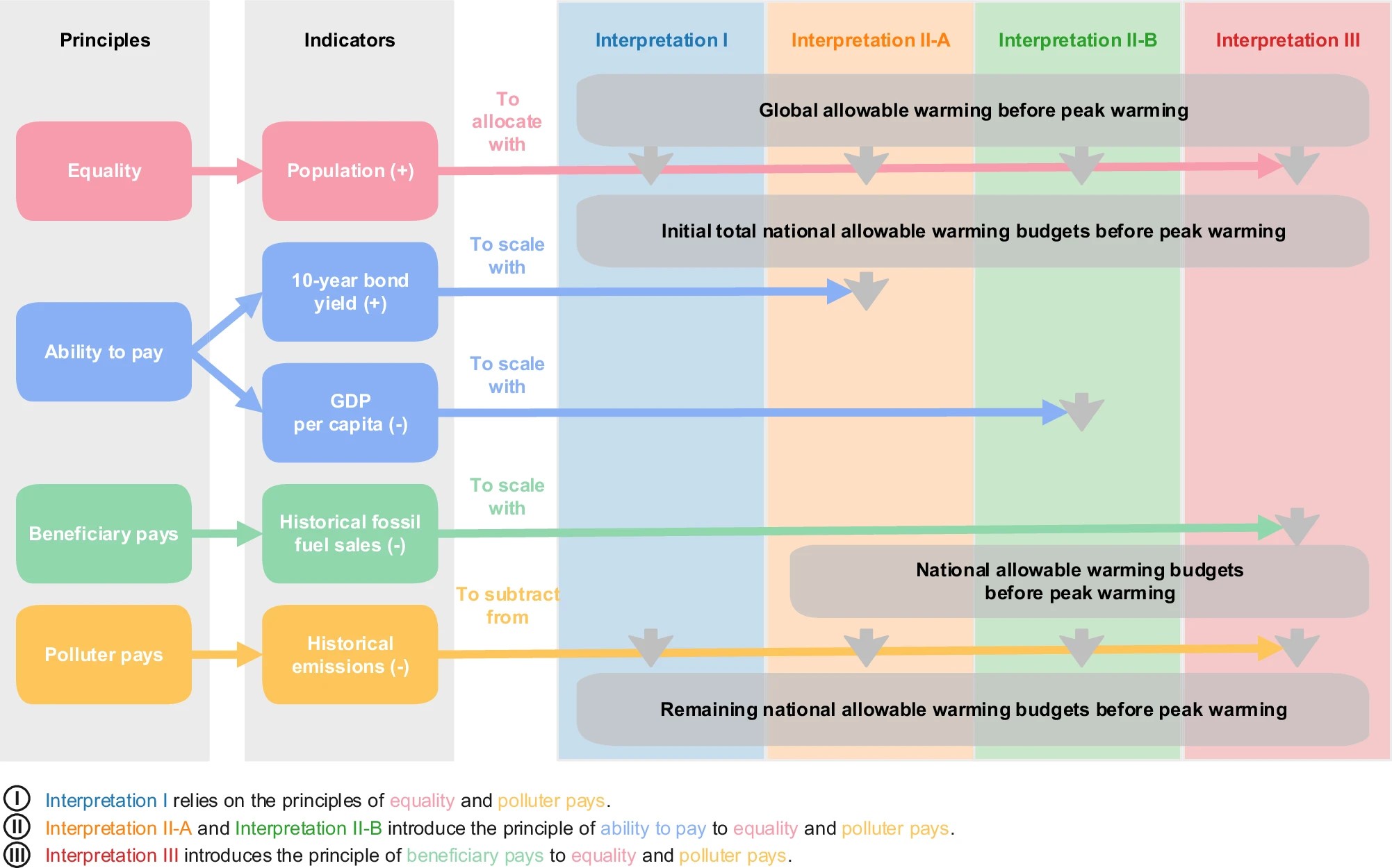 20250126-环境学院王灿教授课题组合作研究提出评估各国在《巴黎协定》下温升贡献的新框架-李明煜-图1 确定各国温升贡献的分析框架（原则、指标和分配程序）.jpg